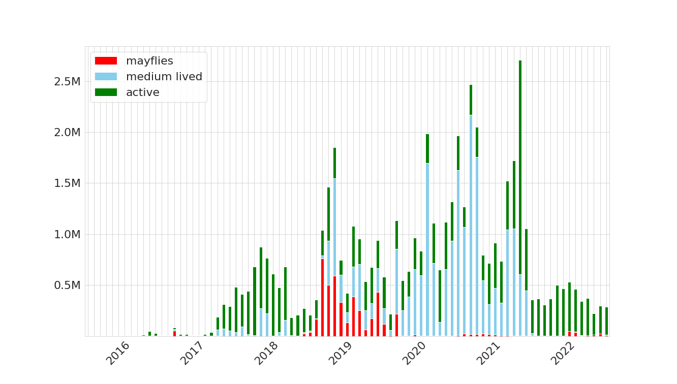Lifetime of smart contracts by their creation time (per month)