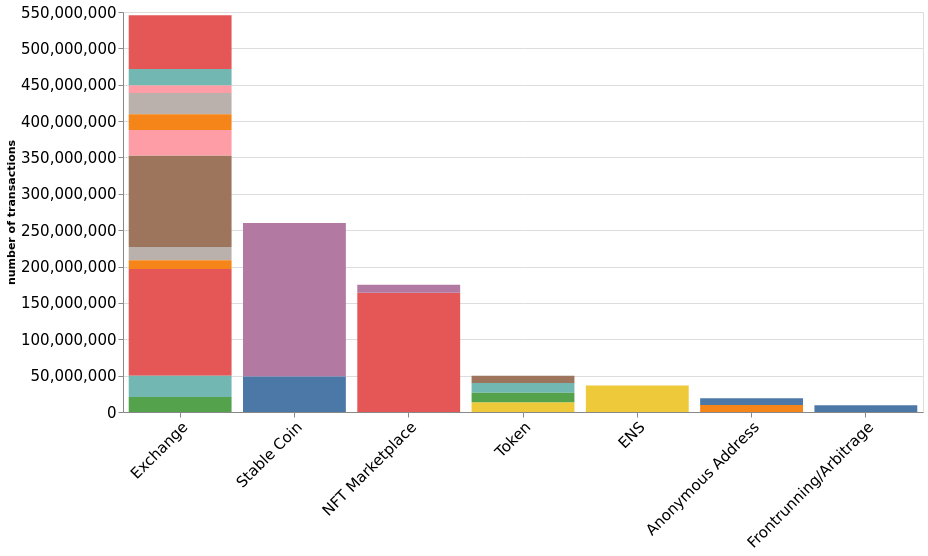 Categories of smart contracts with the most calls