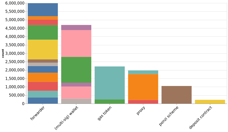 Categories of most deployed smart contracts. The colors indicate individual smart contracts