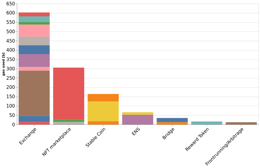 Categories of smart contracts with the most gas usage