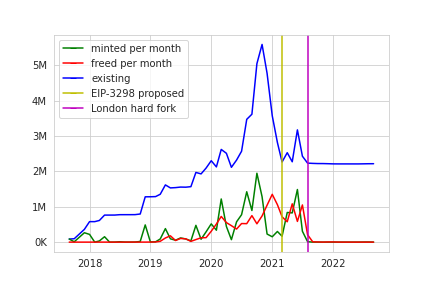 Number of minted and freed gas tokens before and after the announcement and adoption of EIP-3298: Removal of refunds (per month)