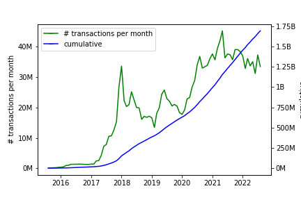 Number of transactions on the Ethereum blockchain from its creation until now, shown per month (green) and cumulative (blue).