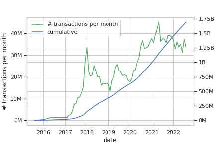 number of transactions over time